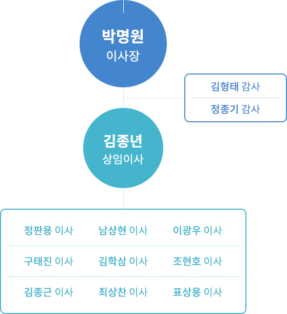 조직도